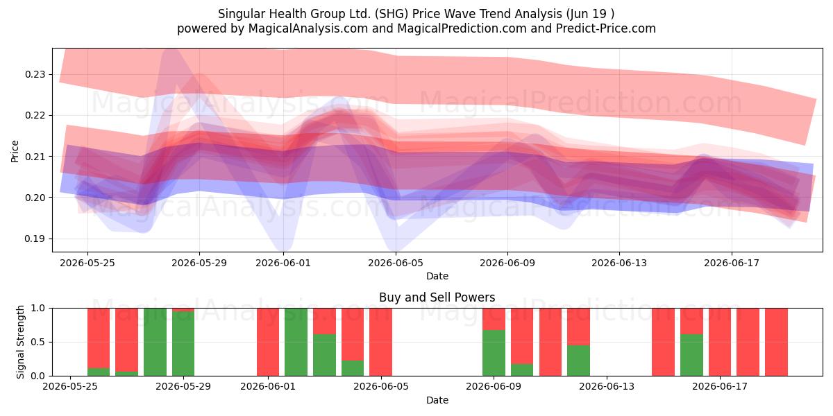  Singular Health Group Ltd. (SHG) Support and Resistance area (18 Jun) 