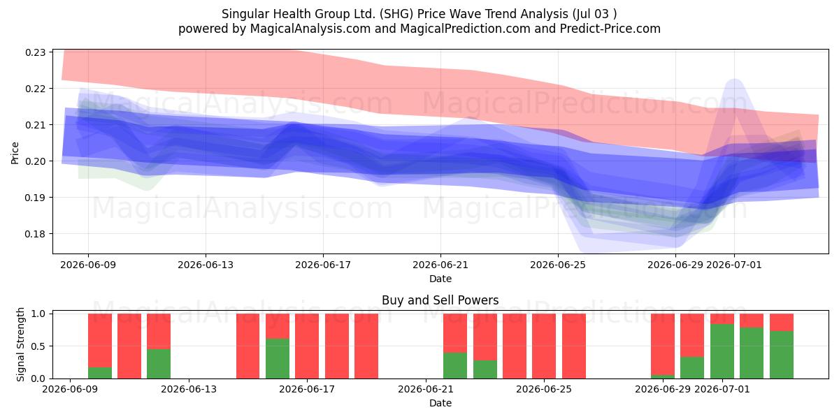  Singular Health Group Ltd. (SHG) Support and Resistance area (02 Jul) 