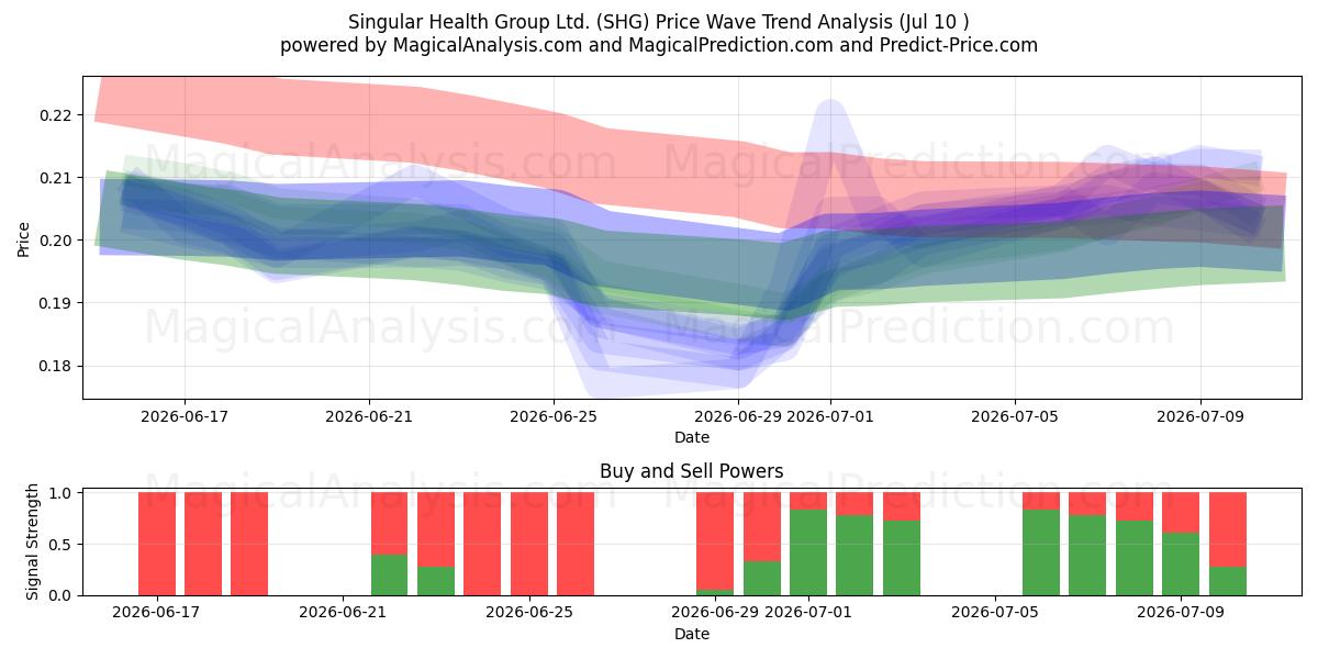  Singular Health Group Ltd. (SHG) Support and Resistance area (09 Jul) 