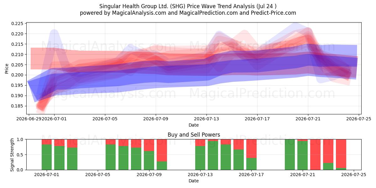  Singular Health Group Ltd. (SHG) Support and Resistance area (23 Jul) 