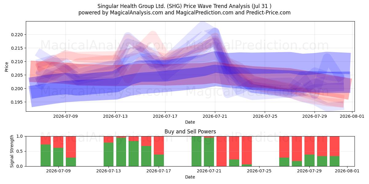  Singular Health Group Ltd. (SHG) Support and Resistance area (30 Jul) 