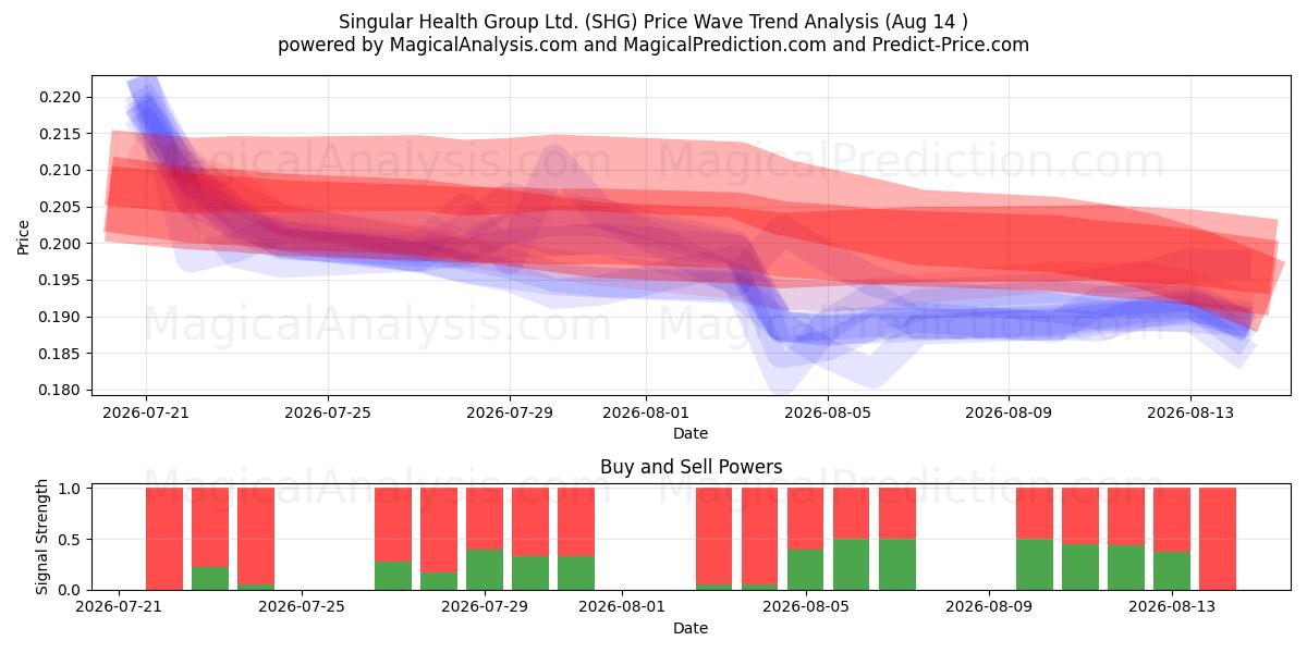  Singular Health Group Ltd. (SHG) Support and Resistance area (13 Aug) 