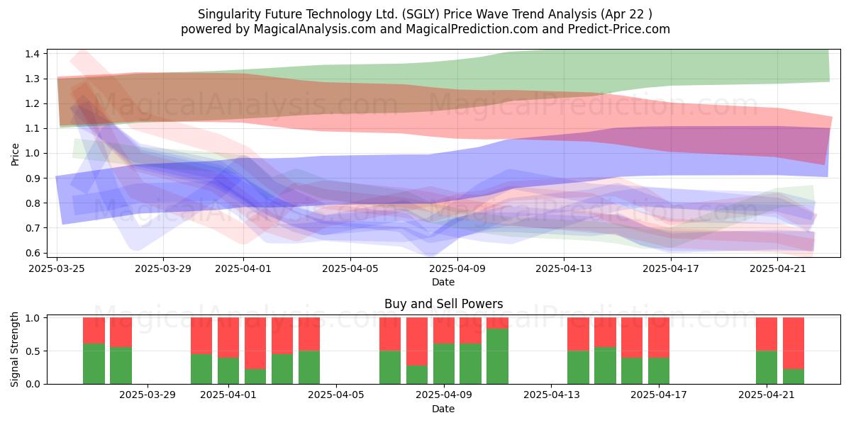  Singularity Future Technology Ltd. (SGLY) Support and Resistance area (22 Apr) 