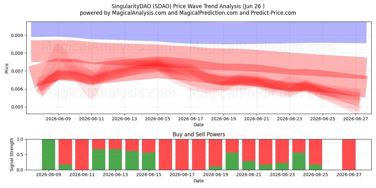  SingularitéDAO (SDAO) Support and Resistance area (25 Jun) 