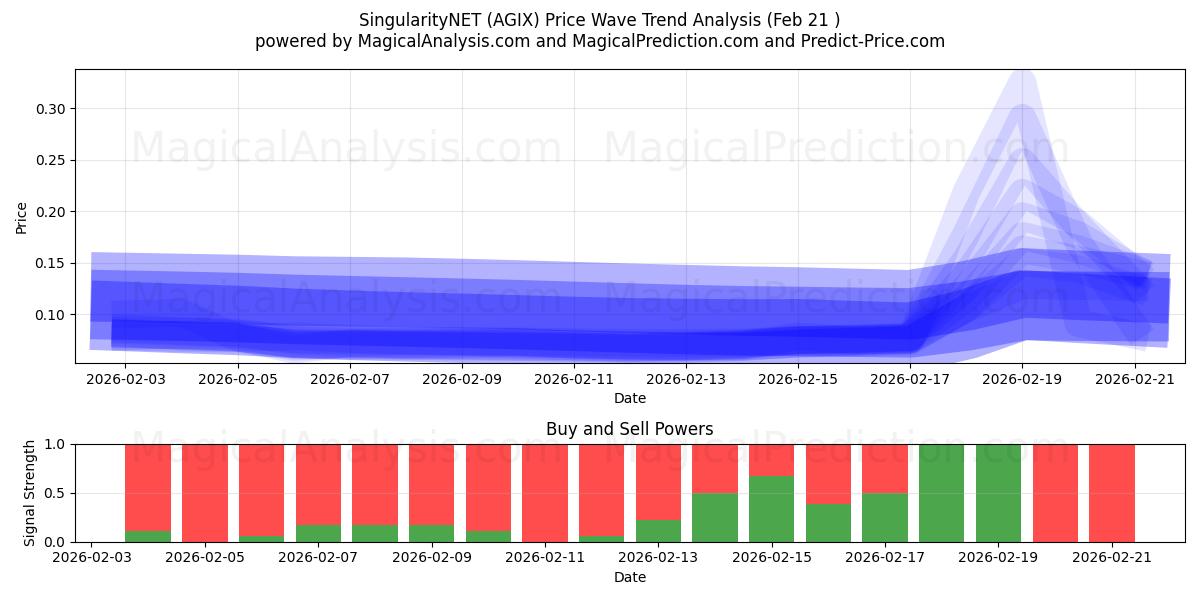  奇点网络 (AGIX) Support and Resistance area (20 Feb) 