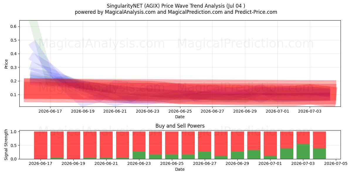  SingularityNET (AGIX) Support and Resistance area (03 Jul) 