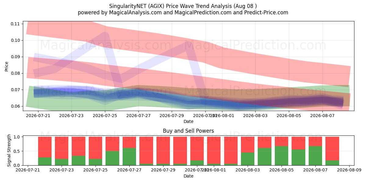  SingularityNET (AGIX) Support and Resistance area (07 Aug) 