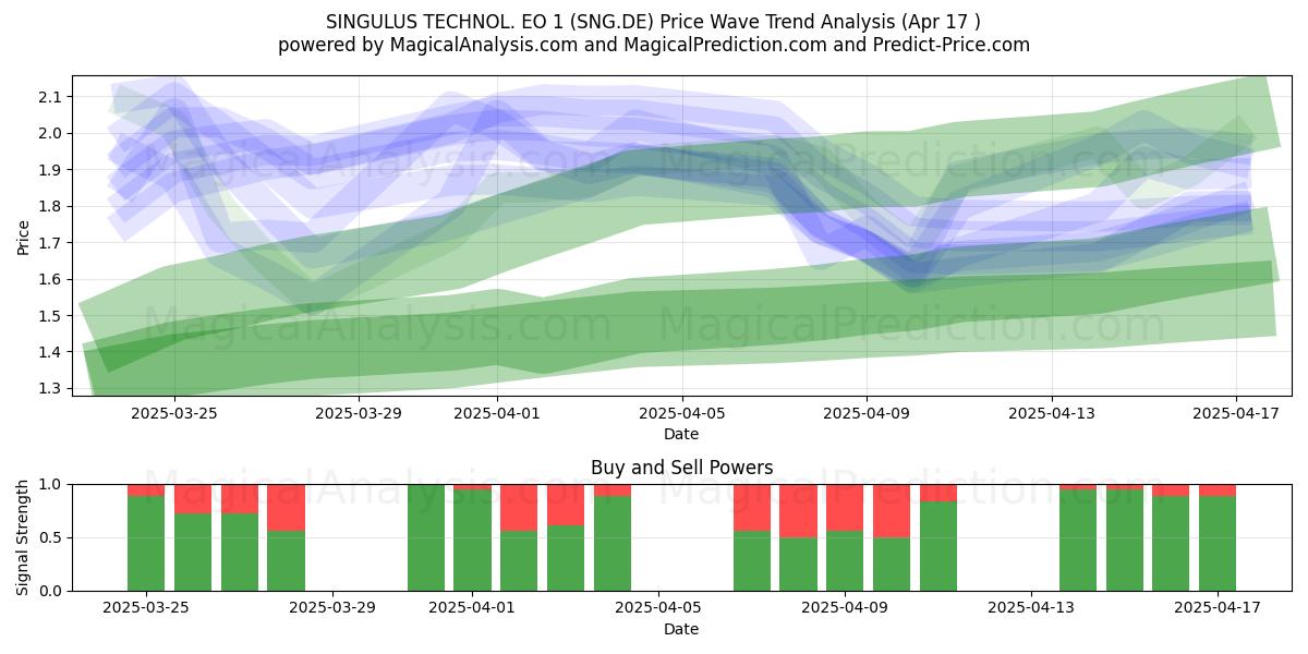  SINGULUS TECHNOL. EO 1 (SNG.DE) Support and Resistance area (17 Apr) 