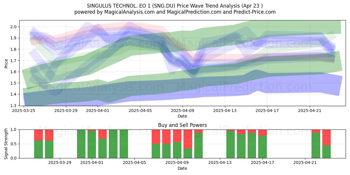  SINGULUS TECHNOL. EO 1 (SNG.DU) Support and Resistance area (23 Apr) 