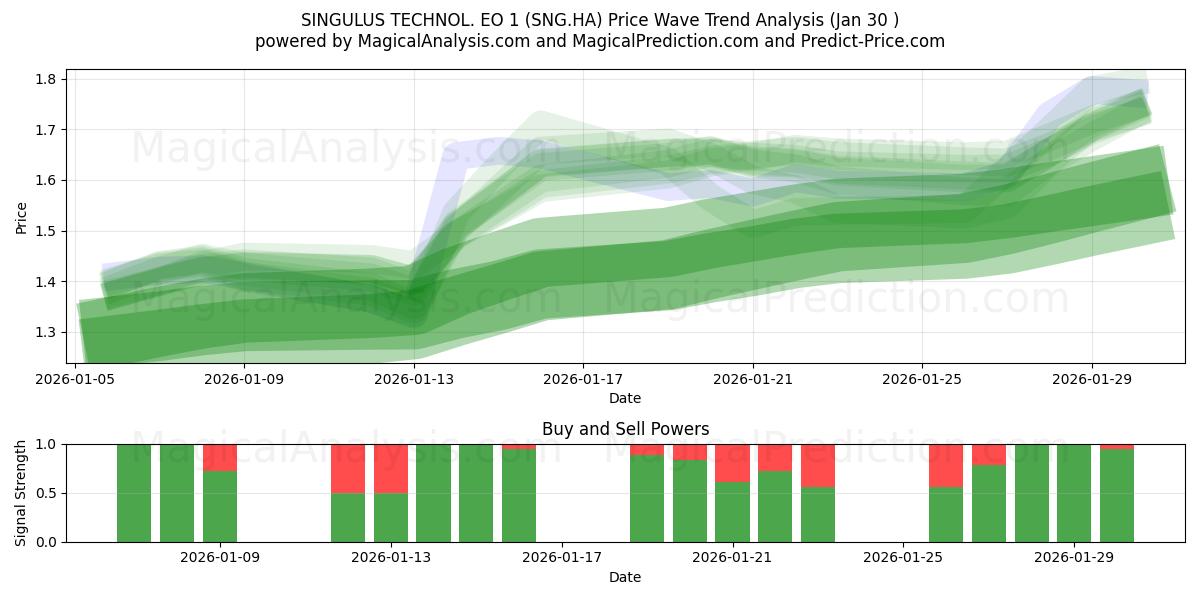  SINGULUS TECHNOL. EO 1 (SNG.HA) Support and Resistance area (29 Jan) 