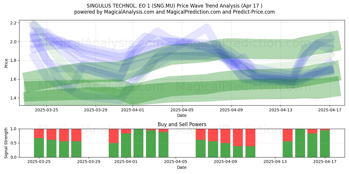  SINGULUS TECHNOL. EO 1 (SNG.MU) Support and Resistance area (17 Apr) 