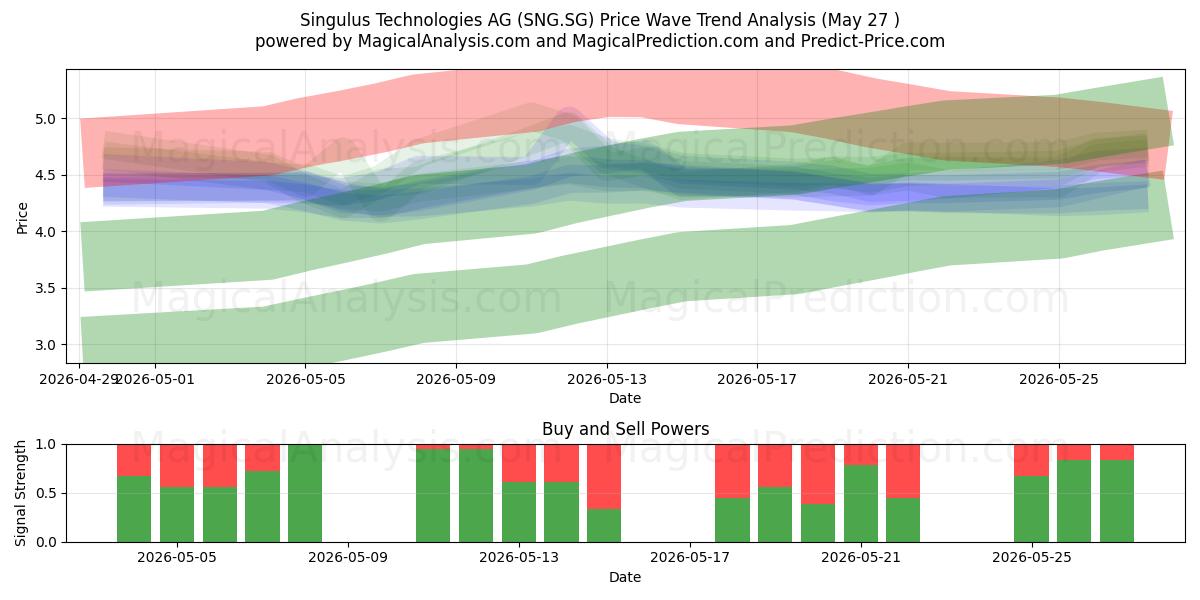  Singulus Technologies AG (SNG.SG) Support and Resistance area (26 May) 