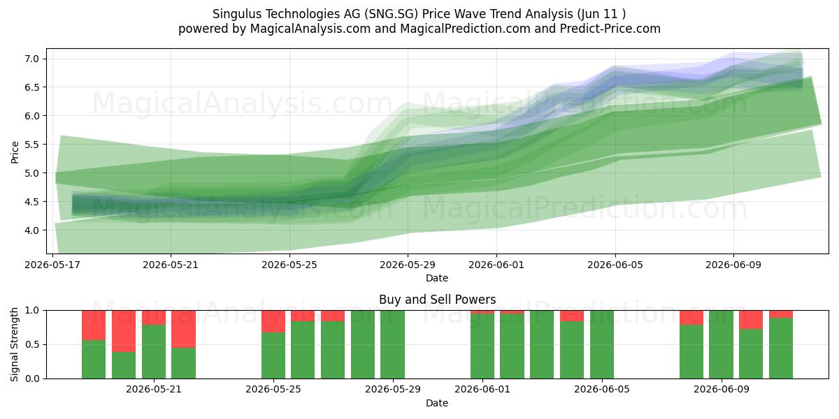  Singulus Technologies AG (SNG.SG) Support and Resistance area (10 Jun) 