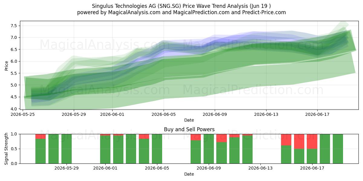  Singulus Technologies AG (SNG.SG) Support and Resistance area (16 Jun) 