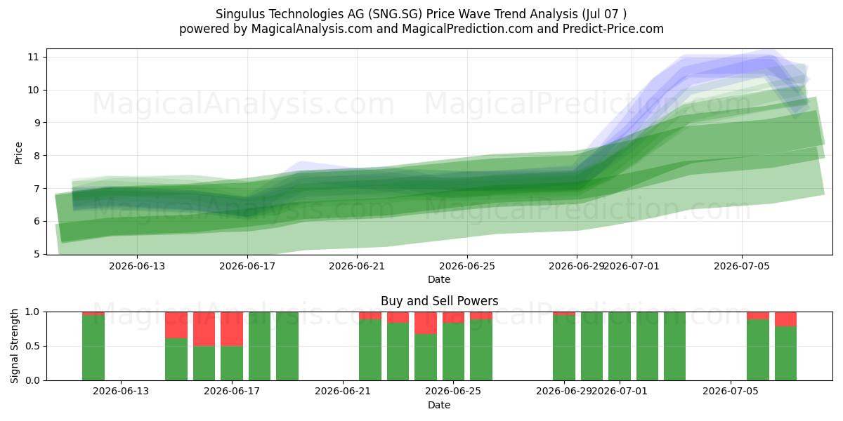  Singulus Technologies AG (SNG.SG) Support and Resistance area (06 Jul) 