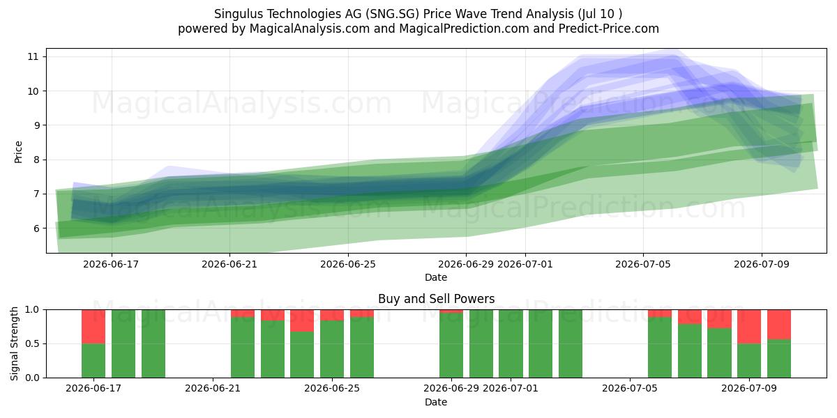  Singulus Technologies AG (SNG.SG) Support and Resistance area (09 Jul) 