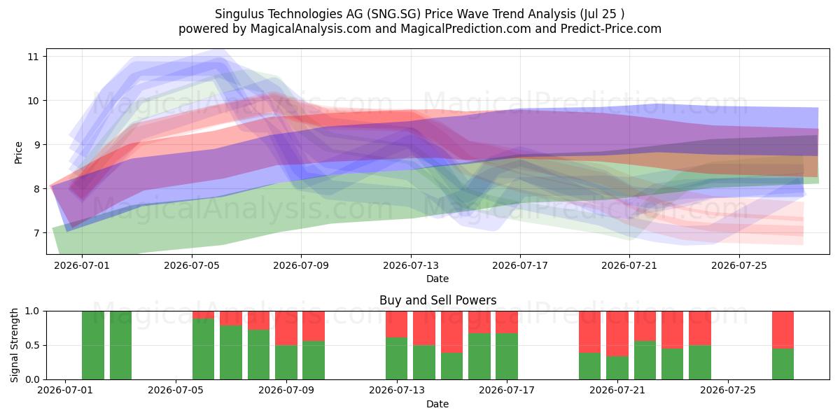  Singulus Technologies AG (SNG.SG) Support and Resistance area (24 Jul) 