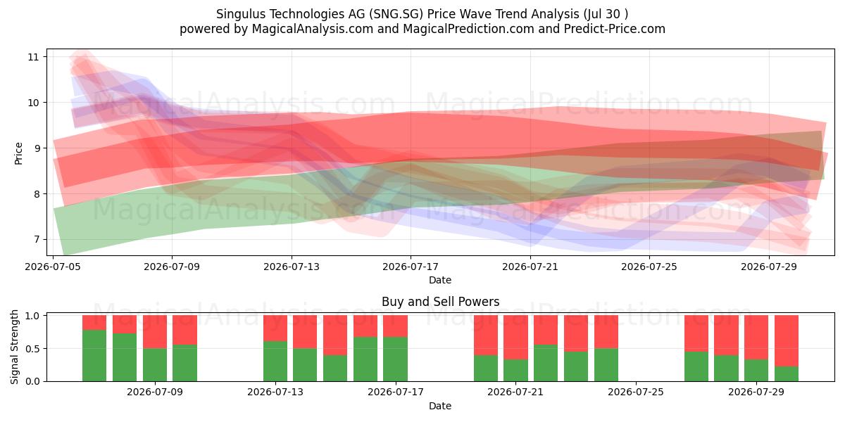  Singulus Technologies AG (SNG.SG) Support and Resistance area (29 Jul) 