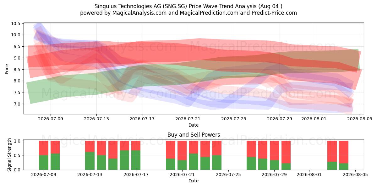  Singulus Technologies AG (SNG.SG) Support and Resistance area (04 Aug) 