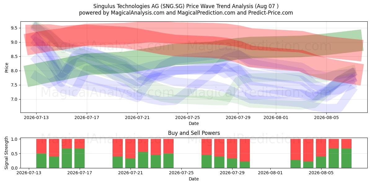  Singulus Technologies AG (SNG.SG) Support and Resistance area (06 Aug) 