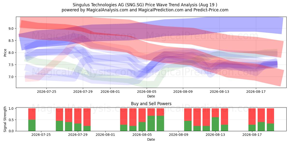  Singulus Technologies AG (SNG.SG) Support and Resistance area (17 Aug) 