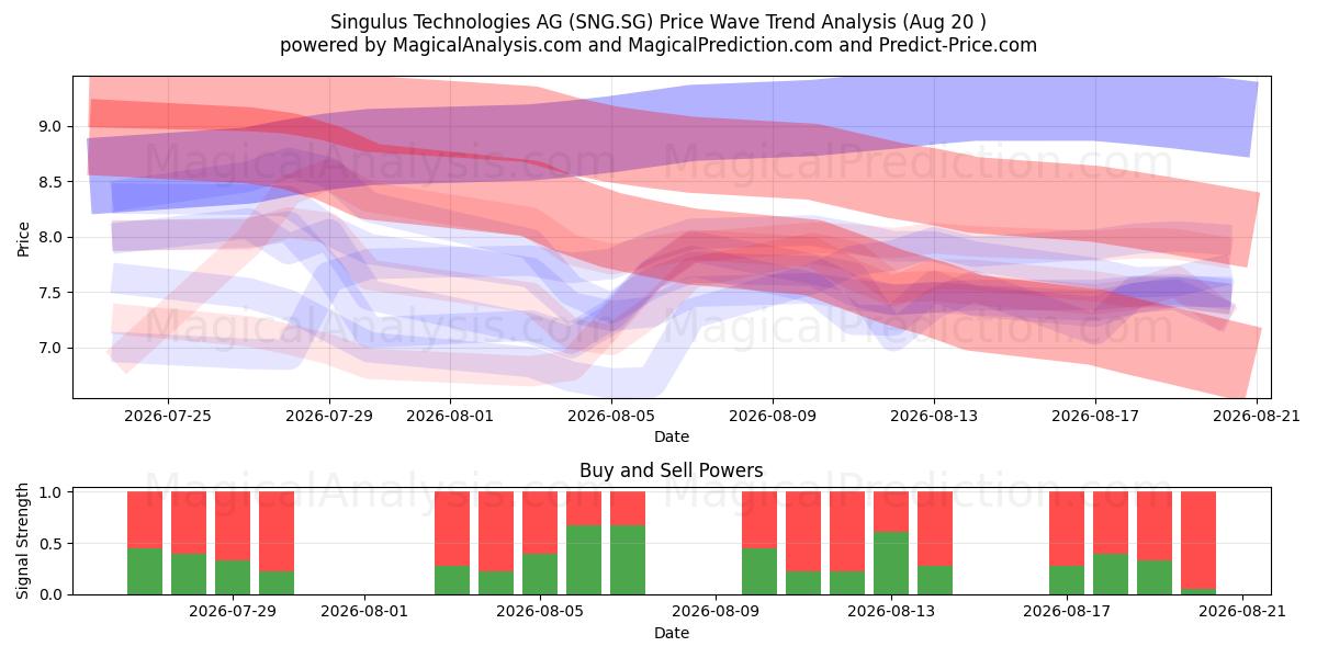  Singulus Technologies AG (SNG.SG) Support and Resistance area (18 Aug) 