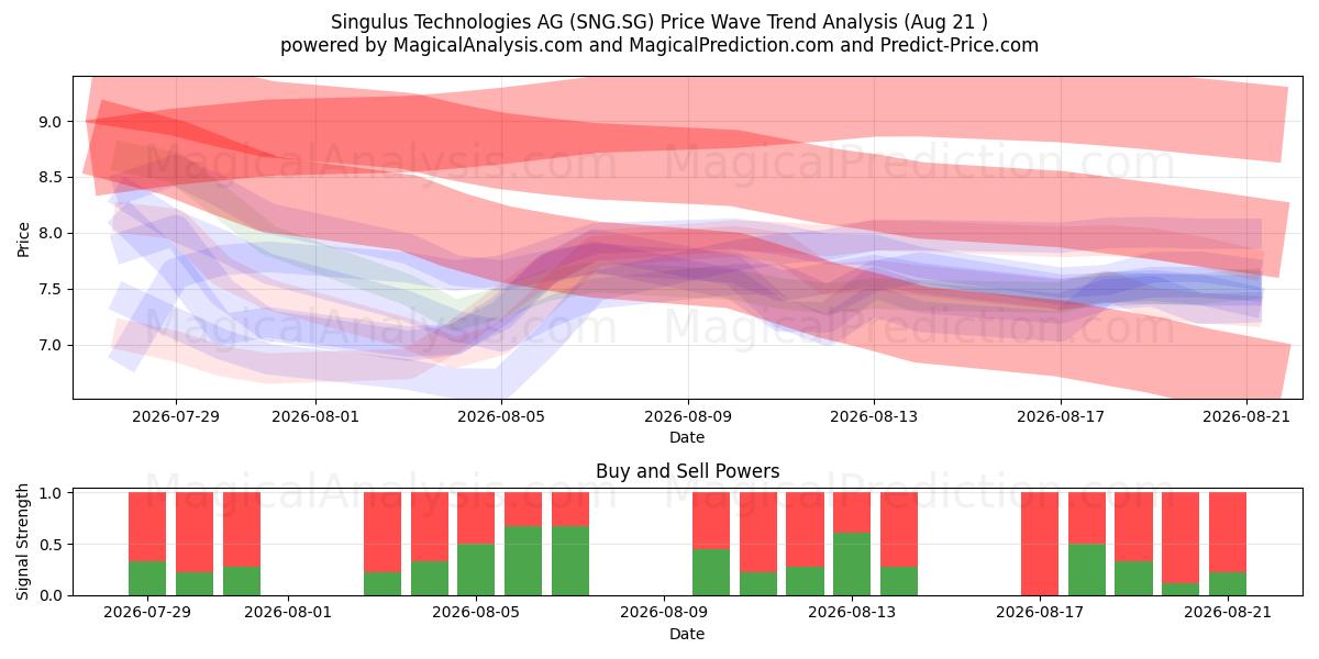  Singulus Technologies AG (SNG.SG) Support and Resistance area (20 Aug) 