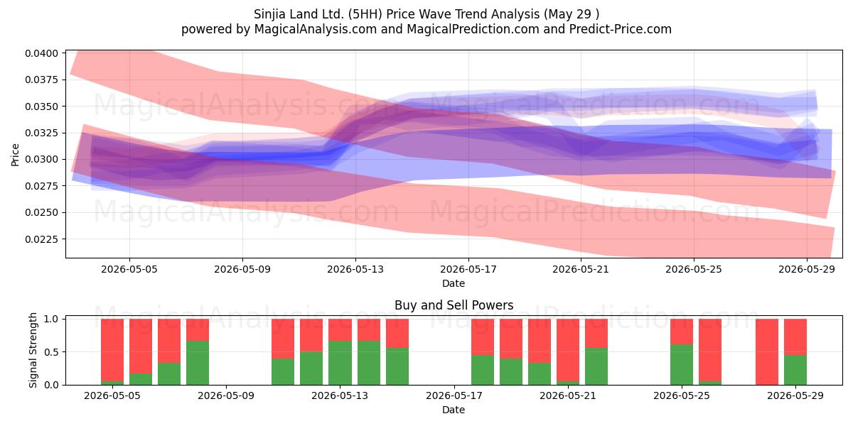  Sinjia Land Ltd. (5HH) Support and Resistance area (28 May) 