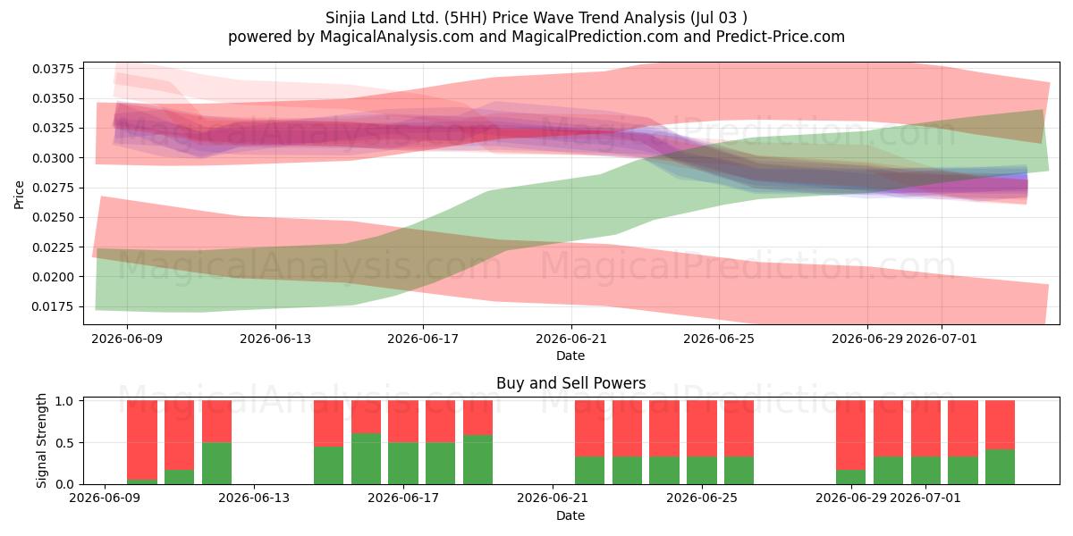  Sinjia Land Ltd. (5HH) Support and Resistance area (02 Jul) 