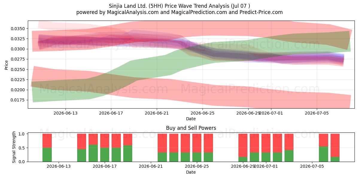  Sinjia Land Ltd. (5HH) Support and Resistance area (06 Jul) 