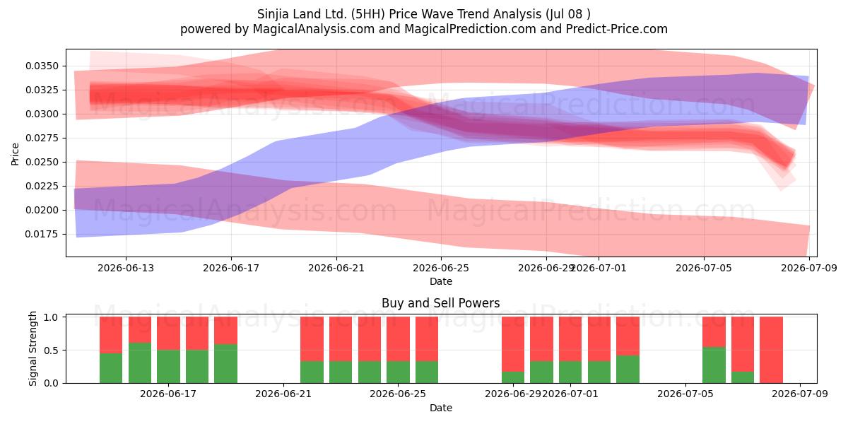  Sinjia Land Ltd. (5HH) Support and Resistance area (07 Jul) 