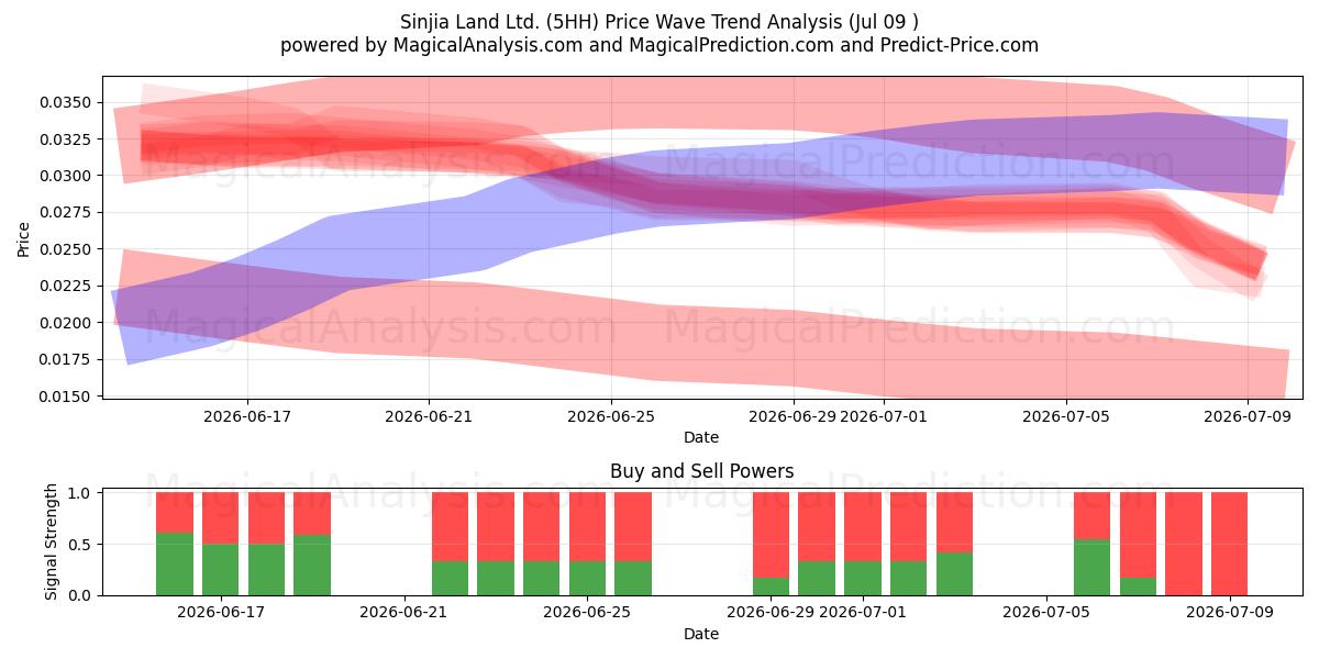  Sinjia Land Ltd. (5HH) Support and Resistance area (08 Jul) 