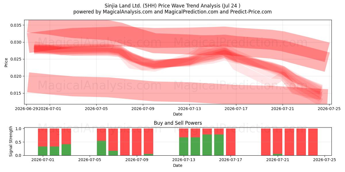  Sinjia Land Ltd. (5HH) Support and Resistance area (23 Jul) 