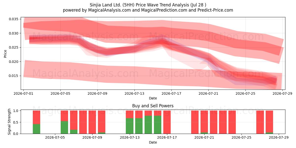 Sinjia Land Ltd. (5HH) Support and Resistance area (27 Jul) 