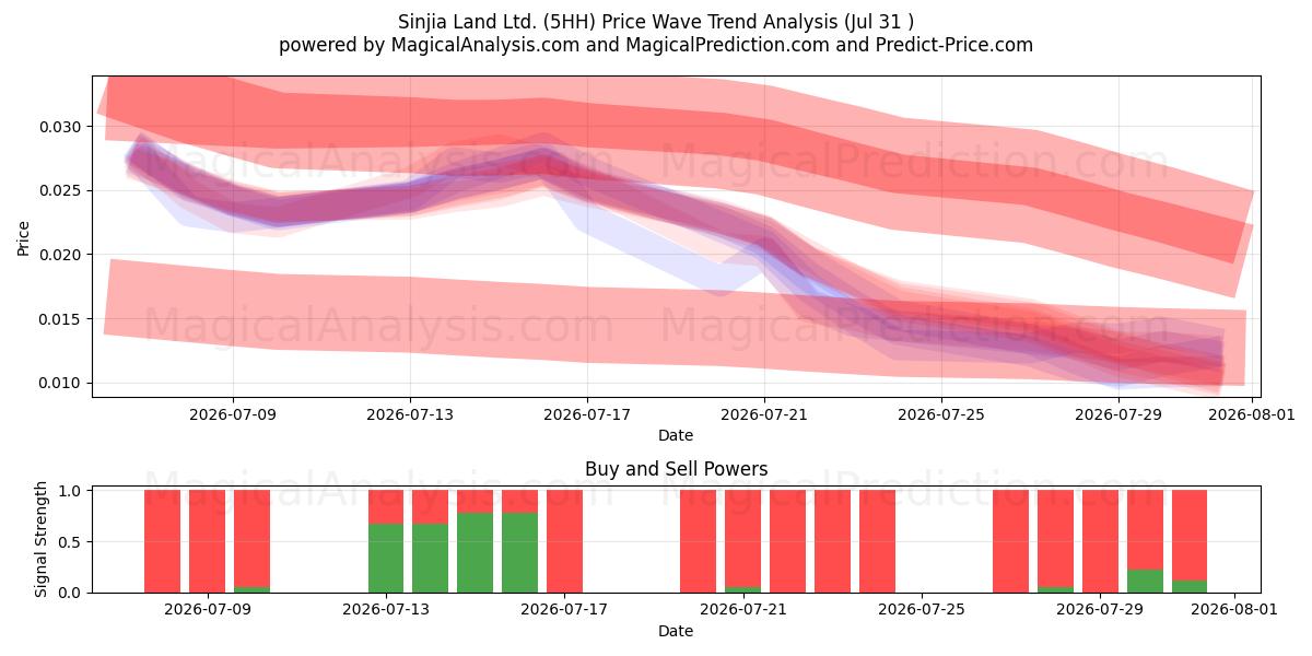  Sinjia Land Ltd. (5HH) Support and Resistance area (30 Jul) 