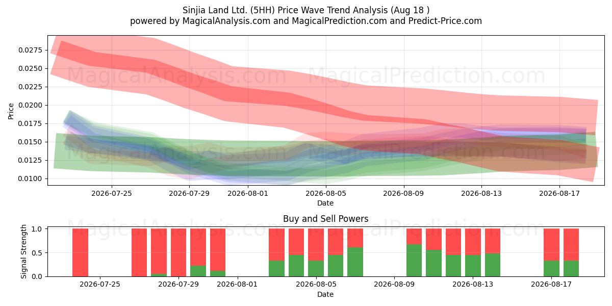  Sinjia Land Ltd. (5HH) Support and Resistance area (17 Aug) 