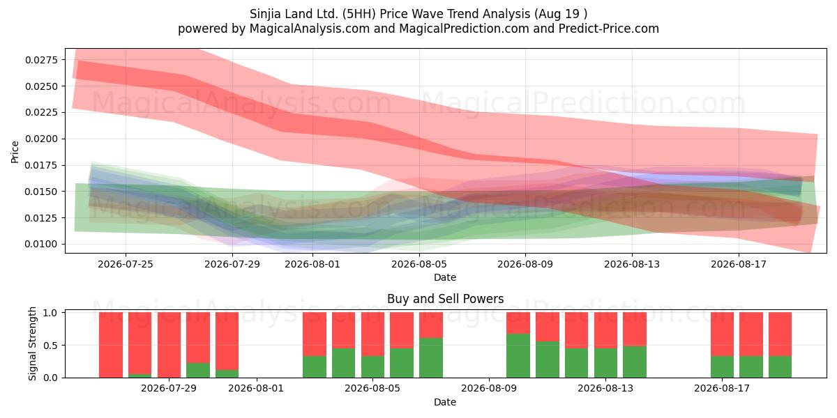  Sinjia Land Ltd. (5HH) Support and Resistance area (18 Aug) 