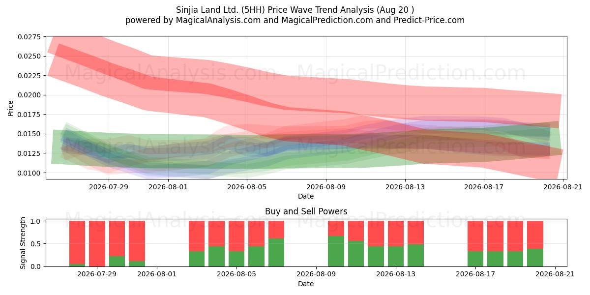  Sinjia Land Ltd. (5HH) Support and Resistance area (19 Aug) 