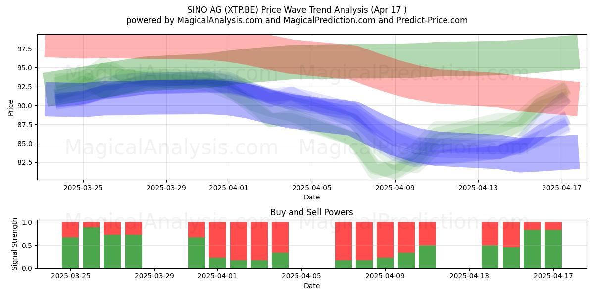  SINO AG (XTP.BE) Support and Resistance area (17 Apr) 