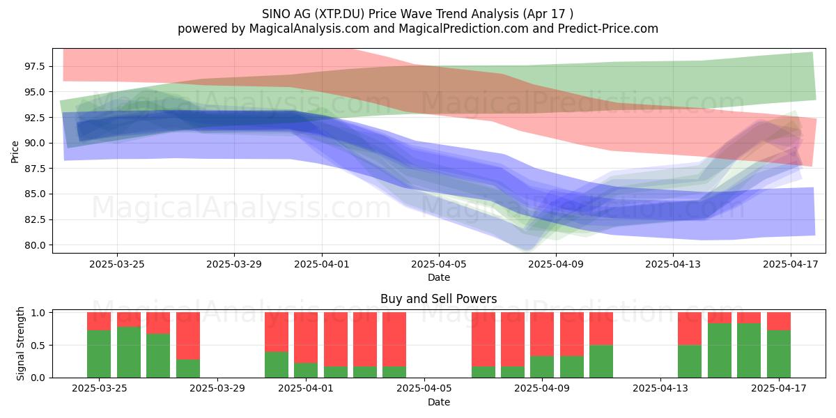  SINO AG (XTP.DU) Support and Resistance area (17 Apr) 