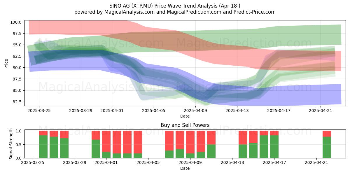  SINO AG (XTP.MU) Support and Resistance area (18 Apr) 