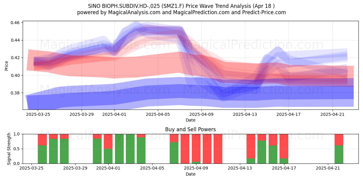  SINO BIOPH.SUBDIV.HD-,025 (SMZ1.F) Support and Resistance area (18 Apr) 