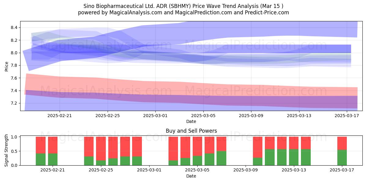  Sino Biopharmaceutical Ltd. ADR (SBHMY) Support and Resistance area (15 Mar) 