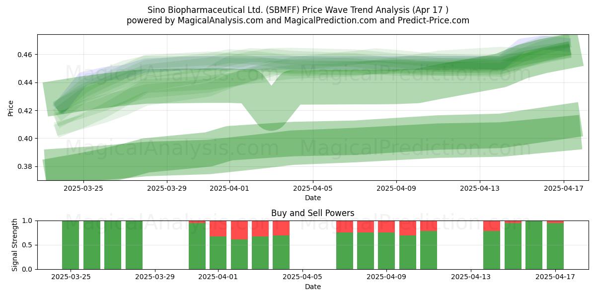 Sino Biopharmaceutical Ltd. (SBMFF) Support and Resistance area (17 Apr) 