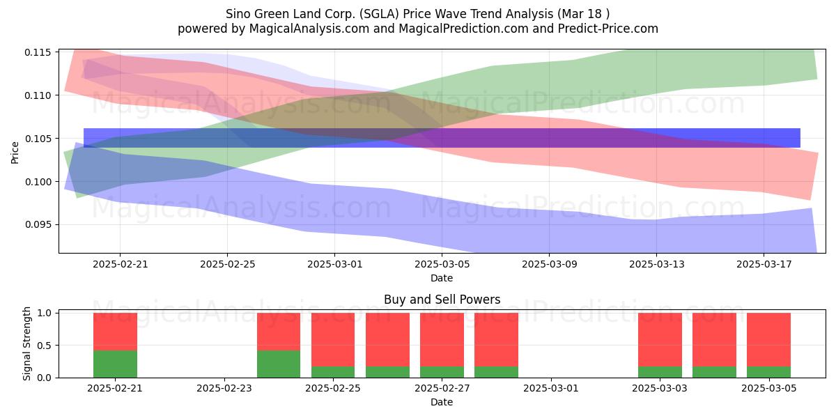  Sino Green Land Corp. (SGLA) Support and Resistance area (18 Mar) 