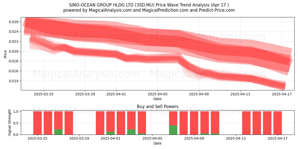  SINO-OCEAN GROUP HLDG LTD (3SD.MU) Support and Resistance area (17 Apr) 