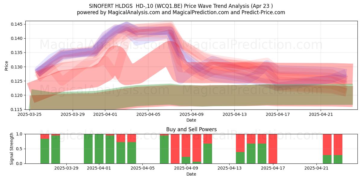  SINOFERT HLDGS  HD-,10 (WCQ1.BE) Support and Resistance area (23 Apr) 
