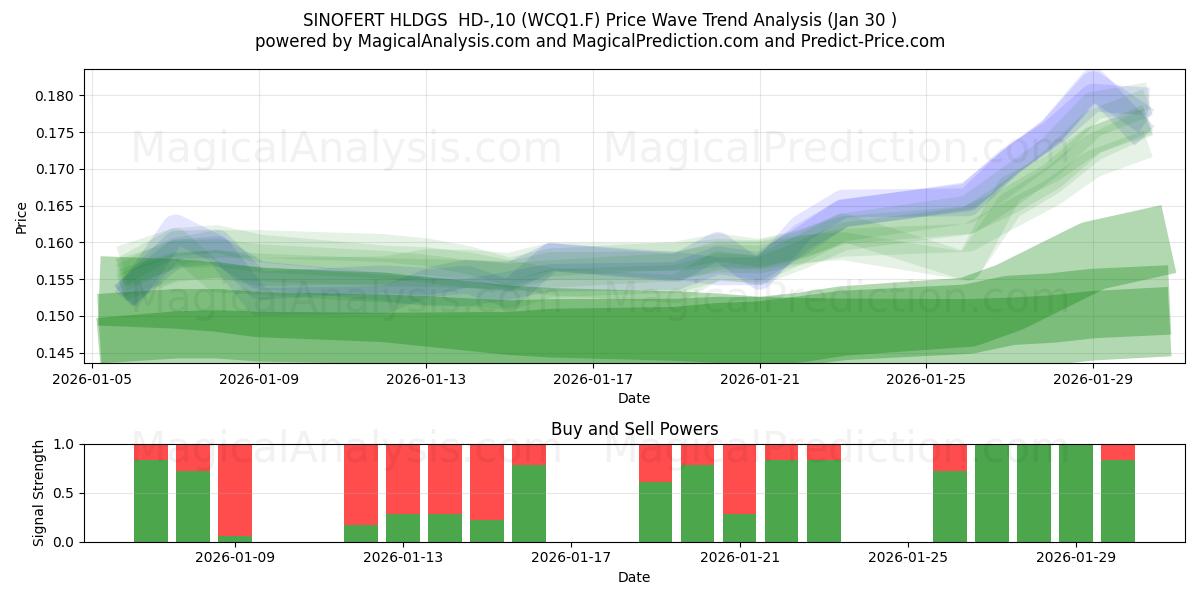  SINOFERT HLDGS  HD-,10 (WCQ1.F) Support and Resistance area (29 Jan) 