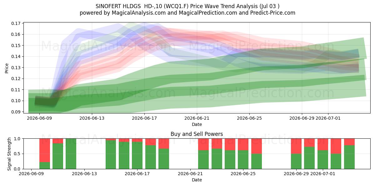  SINOFERT HLDGS  HD-,10 (WCQ1.F) Support and Resistance area (02 Jul) 