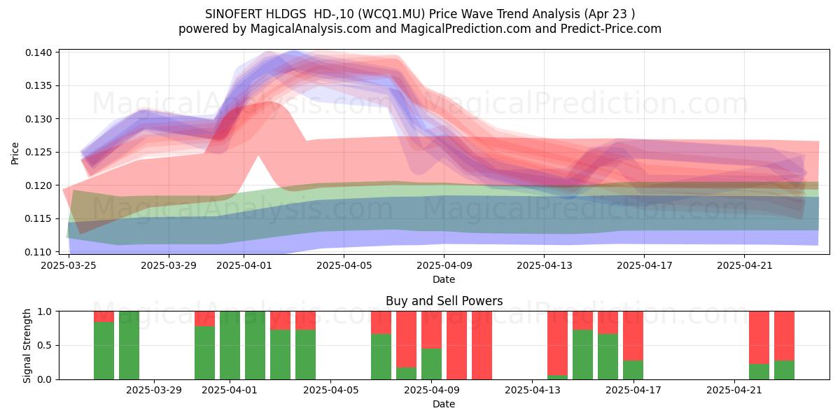  SINOFERT HLDGS  HD-,10 (WCQ1.MU) Support and Resistance area (23 Apr) 
